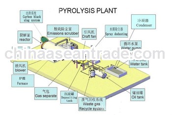 NEWEST SCRAP TYRE PYROLYSIS EQUIPMENT